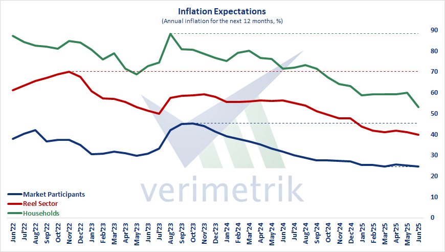 🇹🇷 Sectoral Inflation Expectations, Jun'25 - Annual inflation expectations for the next 12 months decreased by 0,5 points to 24,6% for market participants; decreased by 1,2 points to 39,8% for the real sector and decreased by 6,9 points to 53,0% for households.

#Türkiye