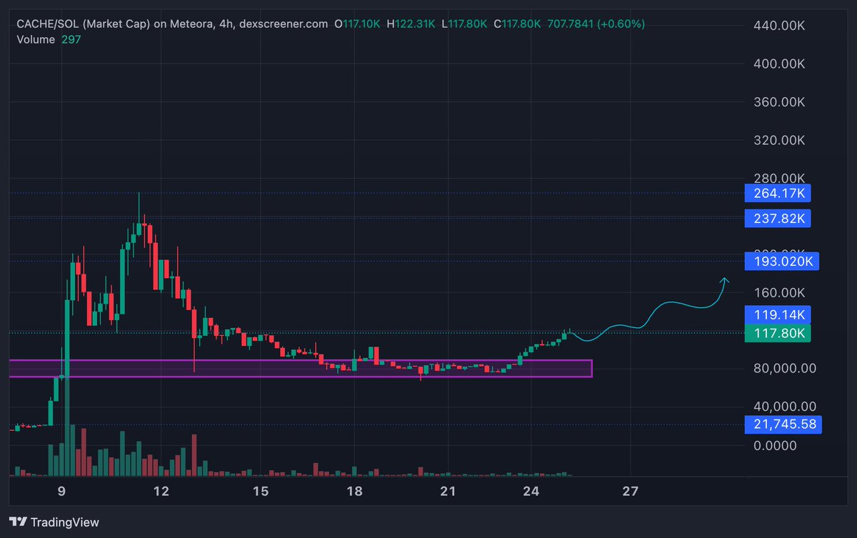 blockchain_goat's tweet photo. Chart looking ready $CACHE | @CacheDrop just broke clean out of accumulation.

Structure reset, dev keeps shipping no matter the hour.

• Smart contracts upgraded for better on-chain validation
• Funds protected, no shortcuts taken
• Beta signups coming, Solana testnet flow live
• IRL geo drops + NFT exclusives = untapped narrative

Low cap, fresh trend, product already works.

Loading before 193K breakout zone hits!