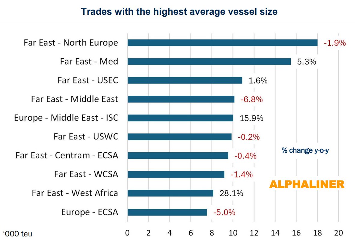 Alphaliner's tweet image. 📢 Top 10 carriers send bigger ships to West Africa and Middle East/ISC!
🥇 The ranking of the ten major trade lanes according to average ship size not surprisingly shows that the Far East – North Europe route remains number one with the largest vessels. The average for the Top…
