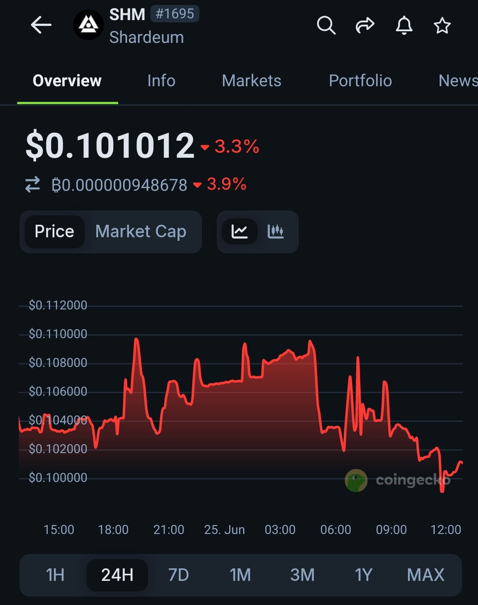 EverythingAjay's tweet photo. Shardeum $SHM is the new WazirX $WRX

Another SCAM that was being sold as something extraordinary 🤷🏻 https://t.co/1EkWSDZI9g