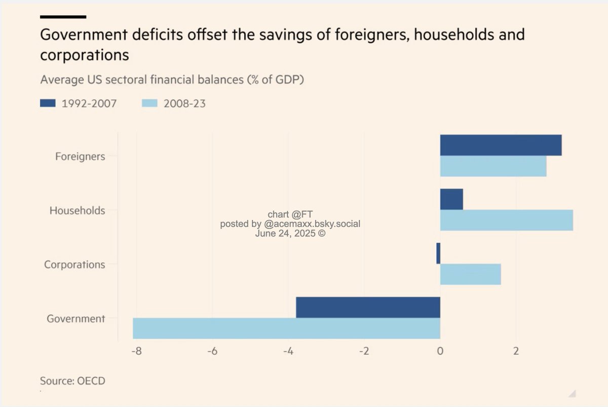 ACEMAXX ANALYTICS (@acemaxx) on Twitter photo The Govt sector’s liability is the private sector’s asset, note: at the aggregate level, income equals expenditures, chart <a href="/FT/">Financial Times</a>
ft.com/content/e2c8c6… The Govt sector’s liability is the private sector’s asset, note: at the aggregate level, income equals expenditures, chart <a href="/FT/">Financial Times</a>
ft.com/content/e2c8c6…