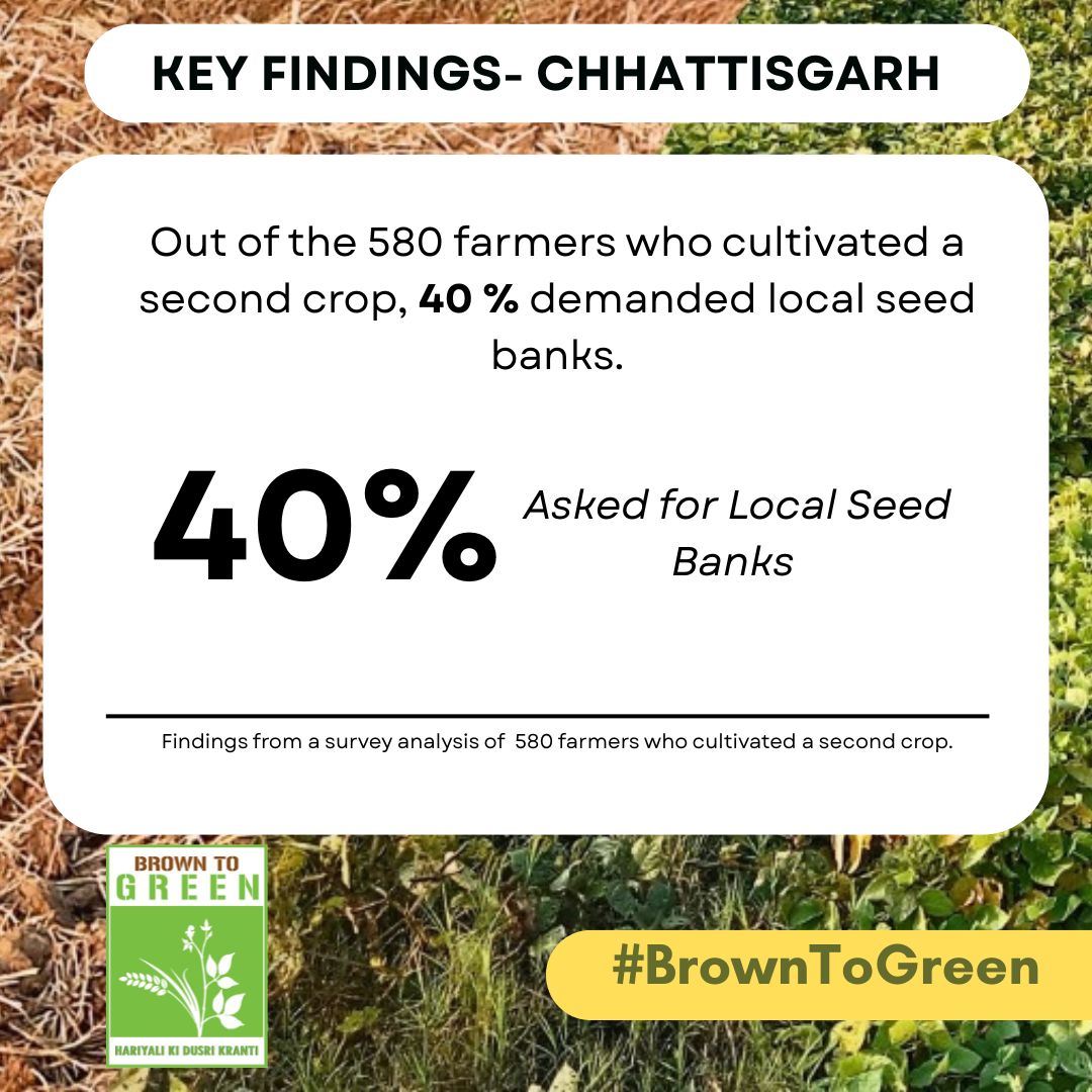 Across 6 states, farmers are ready for #SecondCropping. They are asking for local seed banks and support for second cropping.
Time to scale it nationwide.
#BrownToGreen #EmpowerFarmers #ZeroIrrigation #ViksitBharat2047 
<a href="/AgriGoI/">Agriculture INDIA</a> <a href="/ChhattisgarhCMO/">CMO Chhattisgarh</a> <a href="/NITIAayog/">NITI Aayog</a> <a href="/PIB_India/">PIB India</a> <a href="/AgriCgGov/">Agriculture Dept CG</a>