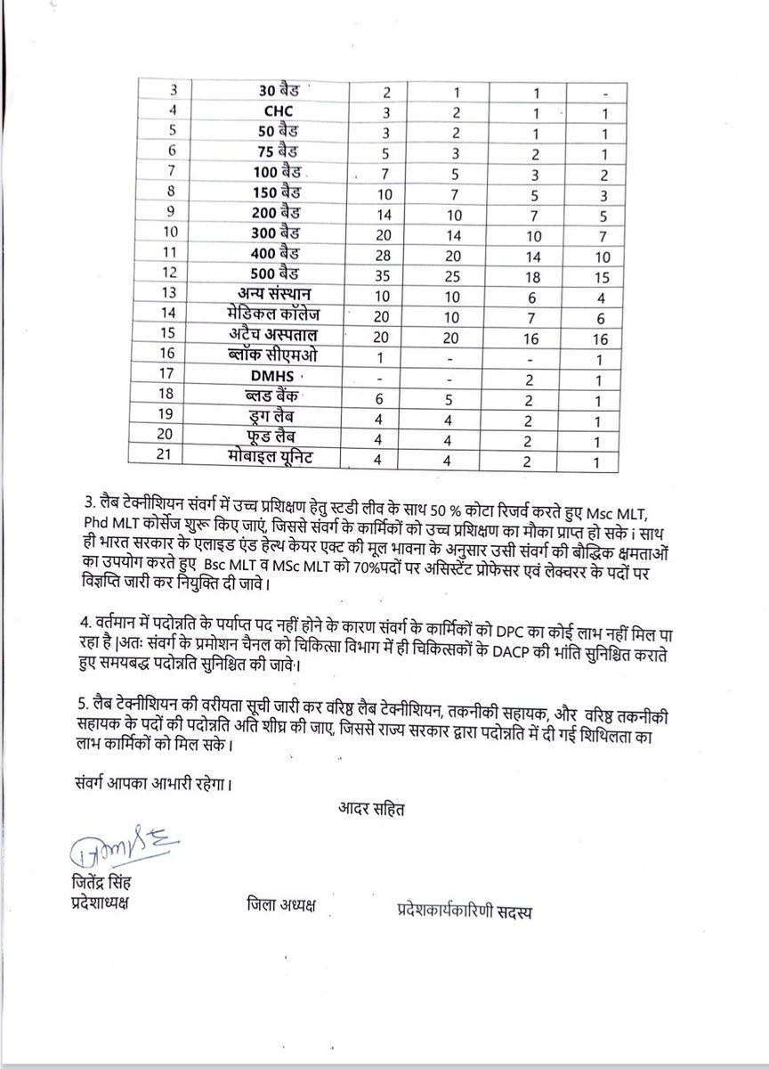 <a href="/1stIndiaNews/">First India News</a> <a href="/RajGovOfficial/">Government of Rajasthan</a> <a href="/rajeduofficial/">Dept of Education, Rajasthan</a> <a href="/i_dimplesharma/">Dimple Sharma</a> चिकित्सा विभाग में स्टाफिंग पैटर्न 2008का लागू है 
जबकि वर्तमान में नवीन BCMO SDH CHC मेडिकल कॉलेज में पदोन्नति पदों SLT TA STA पोस्ट स्वीकृत नहीं है।2015से पूर्व स्वीकृत सीएचसी एवं बाद में क्रमोन्नत सीएचसी पर जांचो की संख्या एक समान हैं लेकिन स्टाफ नहीं हैं 
#MNJY लाभ जनता को हो