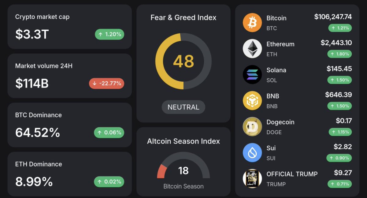 GM!

-  $BTC ≈$106,200 (+1.21%)

-  $ETH ≈$2,440 (+1.80%)

-  $SOL ≈$150 (+1.50%)

- Market cap ≈$3.3T (+1.20%)
- Fear and Greed Index: 48 (neutral)
- Altseason Index: 18

More details in the infographic 

#altseason #analysis
