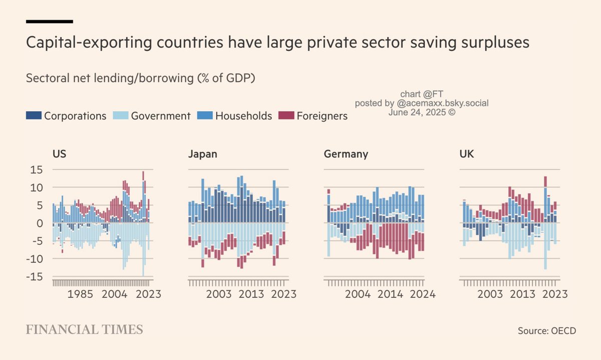 ACEMAXX ANALYTICS (@acemaxx) on Twitter photo A salient feature in terms of the sectoral financial balances in the US: The private sector is a net #saver – What is US Govt supposed to do, double down on saving? - chart <a href="/FT/">Financial Times</a>
ft.com/content/e2c8c6… A salient feature in terms of the sectoral financial balances in the US: The private sector is a net #saver – What is US Govt supposed to do, double down on saving? - chart <a href="/FT/">Financial Times</a>
ft.com/content/e2c8c6…