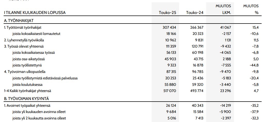 TEM:n "kortistodatan" mukaan työttömyys on kasvanut peräti 41 tuhannella! Ns. laaja työttömyys (työttömät työnhakijat+TEM:n palveluissa olevat) = 410 000. Avoimista työpaikoista on hävinnyt yli kolmannes.