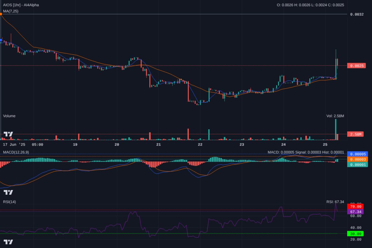 Ai4Alpha's tweet image. Fresh pump on $AIOS with massive volume! Broke $0.0022 resistance. MAs bullish, MACD strong. RSI near OB. Watch for retest of $0.0022-$0.0023 as support. High volatility expected on this microcap. Always manage risk! #AIOS #Solana #CryptoTA
