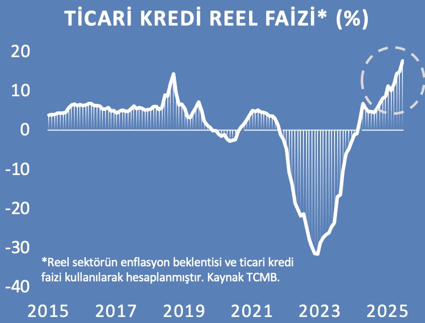 Ticari kredilerde reel faiz tarihi zirveleri zorlamaya devam ediyor.