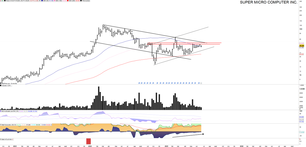 Saul_Investings's tweet image. #SUPERMICROCOMPUTER $SMCI 42,84$. Se comprime en forma triangulo simétrico y mantiene buen aspecto para buscar atacar su directriz bajista L/P. 

Buen aspecto, a lo que se le une un posible cup &amp;amp; handle. 

Manos fuertes compradoras, ATLAS activado, volumen interesante y medias…