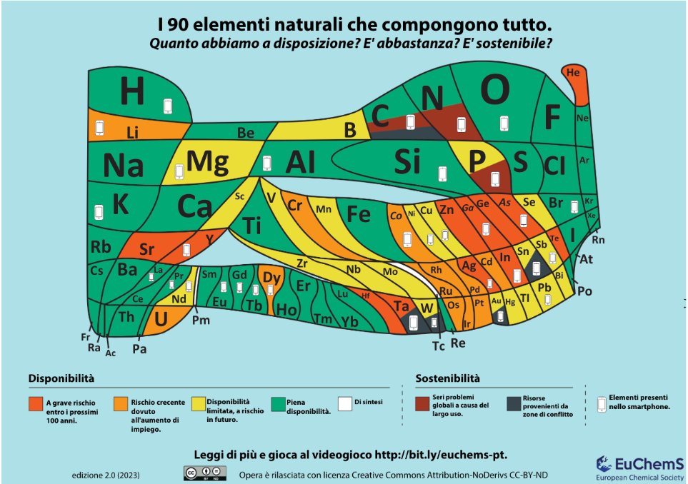 EuChemS's tweet image. 🧪 The 2023 #EuChemS #PeriodicTable is now available in Italian! 🇮🇹
👉 euchems.eu/euchems-period…