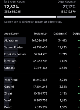 coinves's tweet photo. #CIMSA

Haydar Acun'un yönettiği katılım fonu olan MKA'nın Haziran ayı dağılımında #cimsa %8,78 ile en yüksek ağırlığa sahip hisse konumunda.

Haydar Acun'un MAC fonunda uzun süre ağırlıklı olarak taşıdığı #tkfen hissesinden ciddi kazanç elde etmişti. https://t.co/ey1TWI45AV