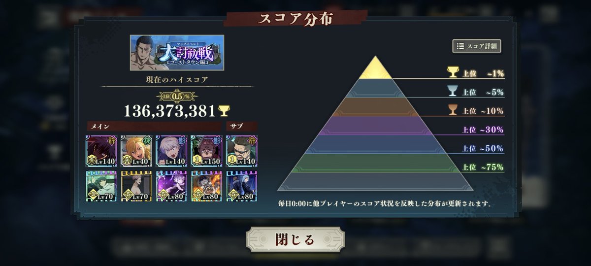 PRESDBH's tweet photo. スコアタなんとか0.5%までこれた😅ギリギリなんで下がりそうだけど1%以内が目標なので、まあ満足👍影夏油欲しいなぁ😂 https://t.co/N7pXf8ipci