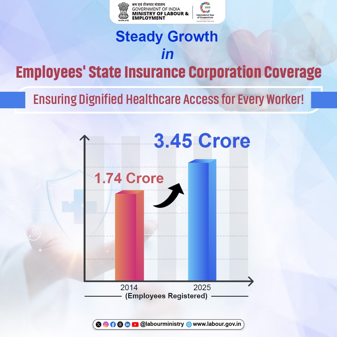 Ministry of Labour & Employment, GoI (@labourministry) on Twitter photo Caring for the Workforce that Powers the Progress of Bharat! 📈🇮🇳
In 2014, <a href="/esichq/">ESIC - Healthy Workforce - Prosperous India</a> covered 1.74 crore employees. By 2025, that number has grown to 3.45 crore — a reflection of India's commitment to inclusive and worker-centric health protection.
#MoLE #ESIC
#LabourMinistryIndia Caring for the Workforce that Powers the Progress of Bharat! 📈🇮🇳
In 2014, <a href="/esichq/">ESIC - Healthy Workforce - Prosperous India</a> covered 1.74 crore employees. By 2025, that number has grown to 3.45 crore — a reflection of India's commitment to inclusive and worker-centric health protection.
#MoLE #ESIC
#LabourMinistryIndia
