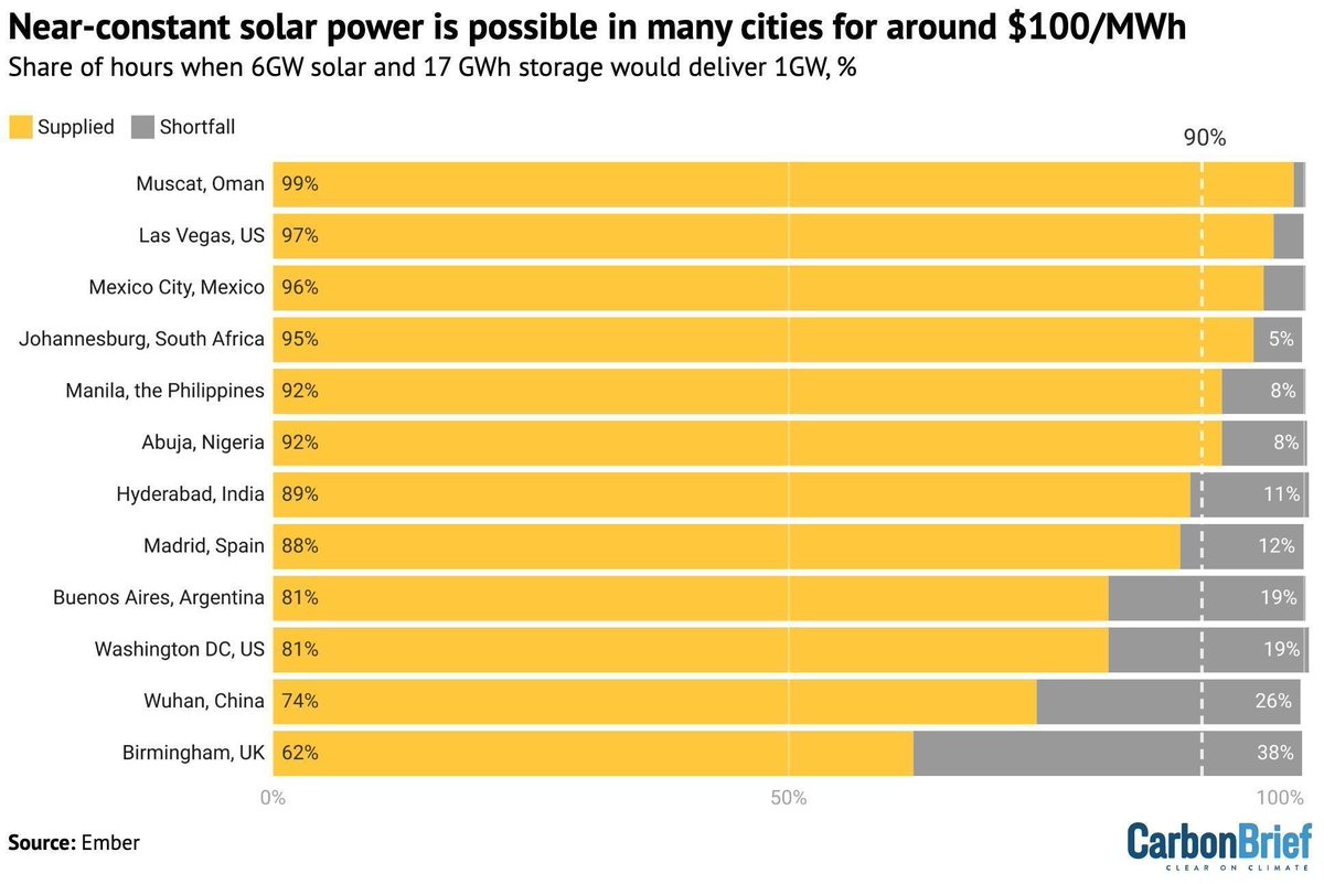 Carbon Brief (@carbonbrief) on Twitter photo Guest post: How solar panels and batteries can now run ‘close to 24/365’ in some cities | <a href="/CleanPowerDave/">Dave Jones</a> <a href="/kostantsa/">Kostantsa Rangelova</a>
Read here: buff.ly/QqxebJM Guest post: How solar panels and batteries can now run ‘close to 24/365’ in some cities | <a href="/CleanPowerDave/">Dave Jones</a> <a href="/kostantsa/">Kostantsa Rangelova</a>
Read here: buff.ly/QqxebJM