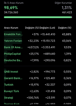 coinves's tweet photo. #CIMSA

Haydar Acun'un yönettiği katılım fonu olan MKA'nın Haziran ayı dağılımında #cimsa %8,78 ile en yüksek ağırlığa sahip hisse konumunda.

Haydar Acun'un MAC fonunda uzun süre ağırlıklı olarak taşıdığı #tkfen hissesinden ciddi kazanç elde etmişti. https://t.co/ey1TWI45AV