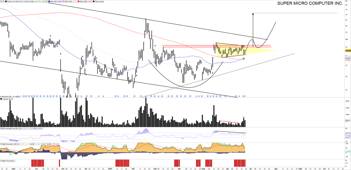 Saul_Investings's tweet image. #SUPERMICROCOMPUTER $SMCI 42,84$. Se comprime en forma triangulo simétrico y mantiene buen aspecto para buscar atacar su directriz bajista L/P. 

Buen aspecto, a lo que se le une un posible cup &amp;amp; handle. 

Manos fuertes compradoras, ATLAS activado, volumen interesante y medias…