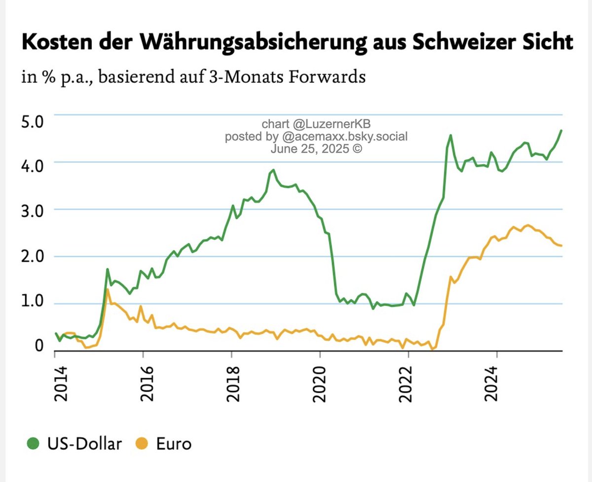 ACEMAXX ANALYTICS (@acemaxx) on Twitter photo #FX US #dollar and #euro - Swiss franc 3-months forwards The cost of currency #hedging from the view of #Swiss FX traders, chart <a href="/LuzernerKB/">Luzerner Kantonalbank</a> #FX US #dollar and #euro - Swiss franc 3-months forwards The cost of currency #hedging from the view of #Swiss FX traders, chart <a href="/LuzernerKB/">Luzerner Kantonalbank</a>