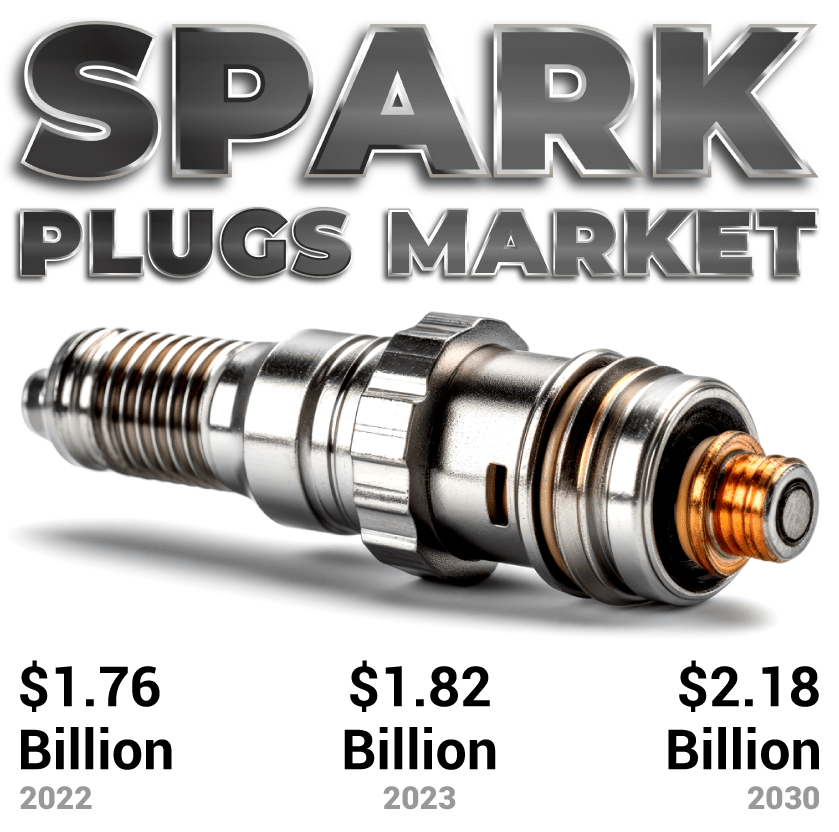 DigheRushi86552's tweet image. Spark Plugs Market Ignites Steady Growth

The global spark plugs market was valued at $1.76B in 2022, and it&apos;s set to reach $2.18B by 2030, growing at a CAGR of 2.6%. 

Know More: fortunebusinessinsights.com/spark-plug-mar…

#SparkPlugs #AutoParts #CombustionEngine #AutomotiveMarket #AutoTech #Bosch