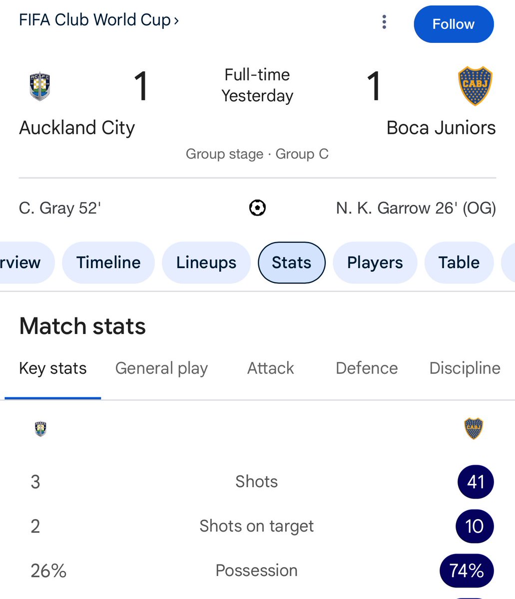 Auckland City just pulled off the best real life Football Manager result in history