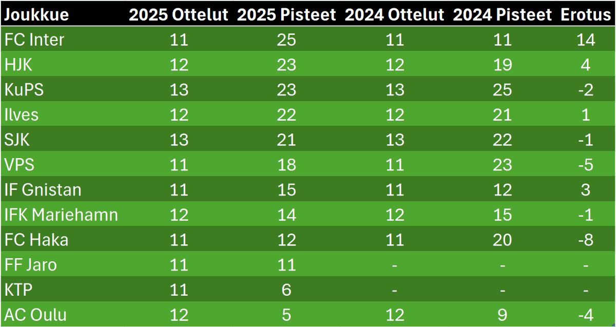 VLnumeroina's tweet photo. 📊Kausi 2025 vs. 2024:

Inter on parantanut eniten, se on kerännyt 14 pistettä enemmän kuin viime kaudella tässä kohtaa. 

Haka on puolestaan kerännyt vähiten pisteitä verrattuna viime kauteen, sillä on kasassa 8 pistettä vähemmän kuin vuosi sitten. 

#Veikkausliiga #Suomifutis https://t.co/suW0prh5d5