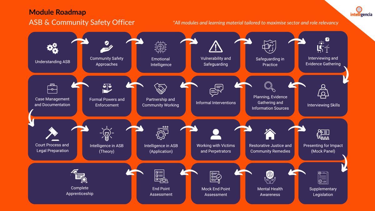 Explore our pathway to becoming a more confident and capable #AntiSocialBehaviour &amp; #CommunitySafety Officer in our apprenticeship roadmap below.

To learn more about the modules involved, head over to our website to download the #apprenticeship handbook intelligenciatraining.com/anti-social-be…
