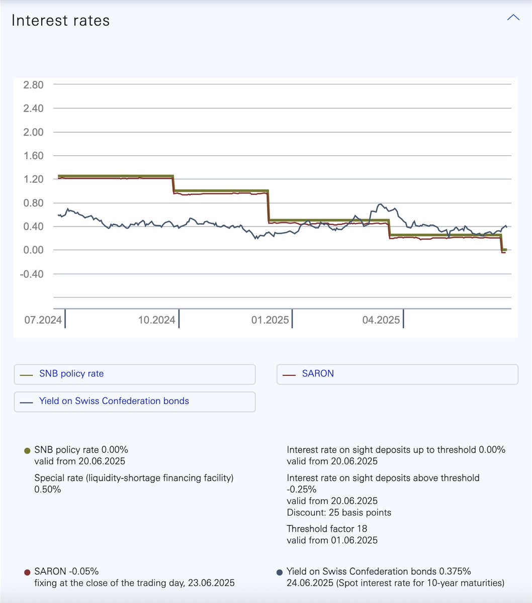 ACEMAXX ANALYTICS (@acemaxx) on Twitter photo Oops! #Swiss SARON (o/n interest rate of the secured money market for CHF) drop below zero: -0.5% vis-à -vis SNB policy rate: 0.0% and 10y Govt bond yield: 0.359% -- #Swiss franc #swaps rate for 2y: -0.1475% and 3y: -0.0575%, 5y: 0.1125% chart <a href="/SNB_BNS/">Swiss National Bank</a> snb.ch/en/the-snb/man… Oops! #Swiss SARON (o/n interest rate of the secured money market for CHF) drop below zero: -0.5% vis-à -vis SNB policy rate: 0.0% and 10y Govt bond yield: 0.359% -- #Swiss franc #swaps rate for 2y: -0.1475% and 3y: -0.0575%, 5y: 0.1125% chart <a href="/SNB_BNS/">Swiss National Bank</a> snb.ch/en/the-snb/man…