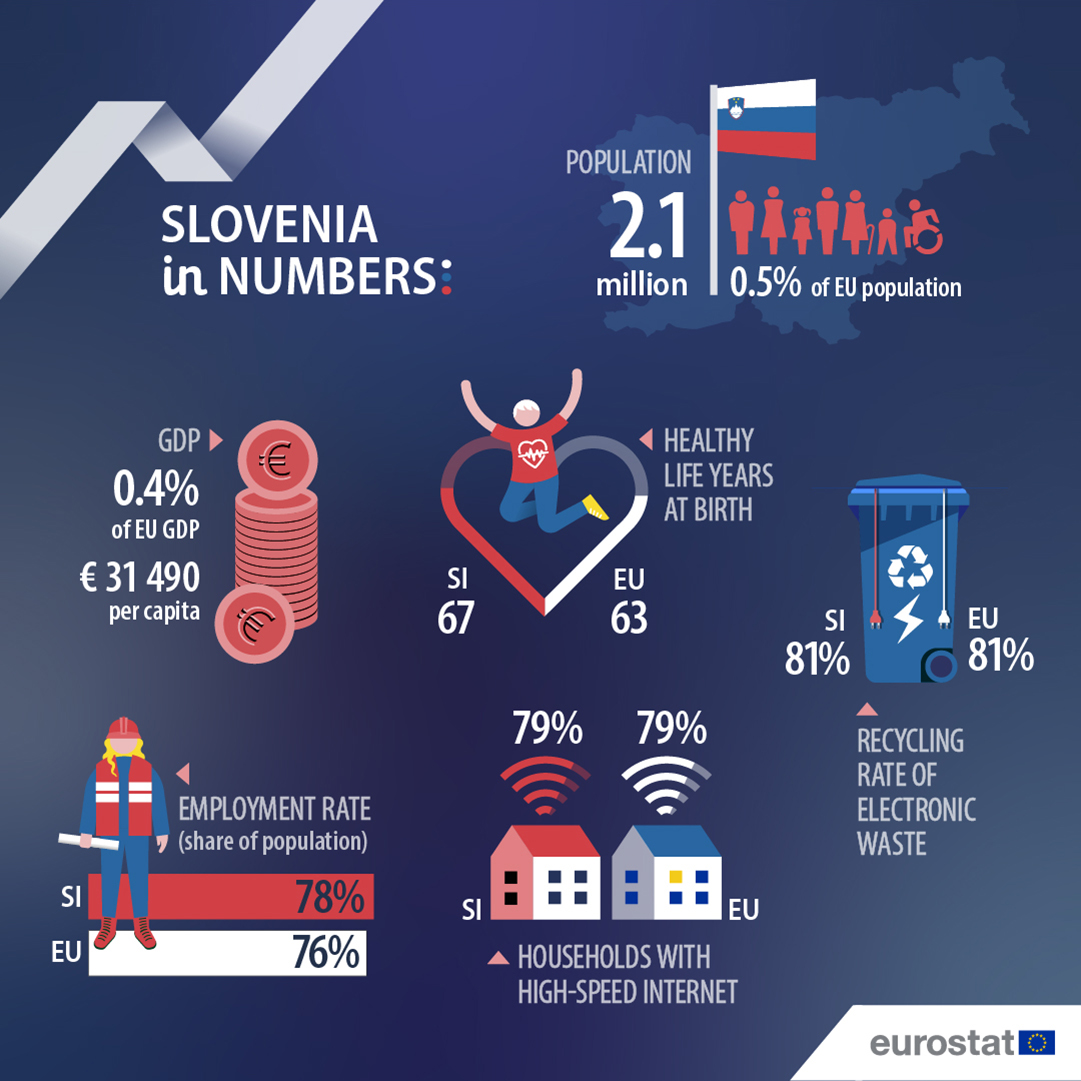 Today is Slovenia’s National Day. 🇸🇮

See the country's infographic here. 👇