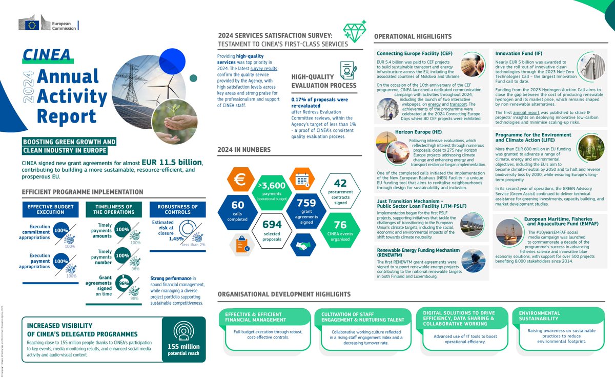 PalomaAbaEU's tweet image. Our 2024 Annual Activity Report is out:
✅ €6bn awarded to new projects in clean energy, sustainable transport, climate action & environment
✅ 750+ grant agreements signed
✅ 88% beneficiaries satisfied with our services
europa.eu/!G9px3v
A big thanks to my amazing team!