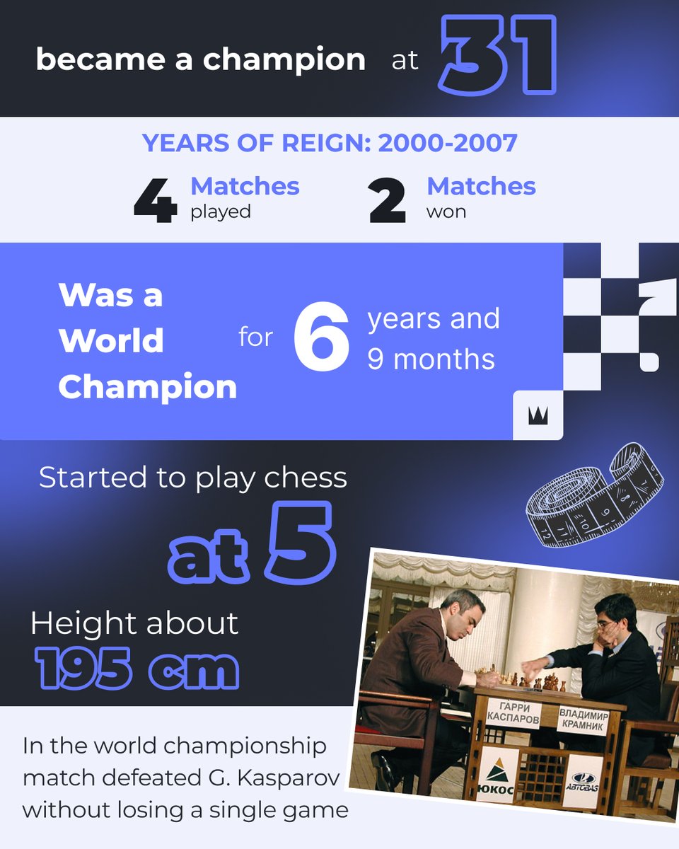 FIDE_chess's tweet photo. Vladimir Kramnik, the 14th World Chess Champion, turns 50 today! 🎂🎉

🏆 He beat Garry Kasparov in a match in 2000 and defeated Veselin Topalov in the unification world championship match of 2006.
🔥 Kramnik is one of the few players who have passed the 2800 Elo mark. https://t.co/tdRFucddC5