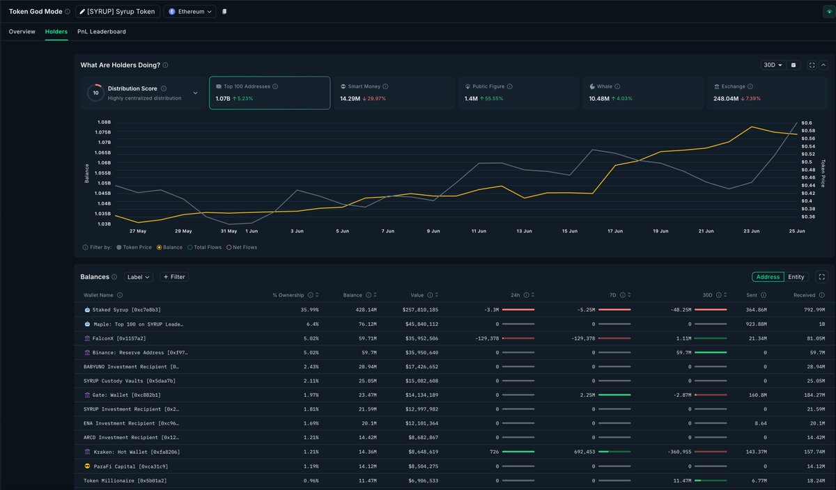 GamefiCrusher's tweet photo. 🚨 SMART MONEY SIGNAL: $SYRUP ACCUMULATION SURGE

13x Smart Money Inflow Detected 📊

@nansen_ai  intelligence just flagged a massive anomaly:

▫️ $818.58K Smart Money inflow (13x recent average)
▫️ +19.19% price surge to $0.604
▫️ +29.07% Smart Money position increase
▫️ Multi-cohort accumulation across all wallet tiers

Key Nansen Metrics:
Smart Money: 14.29M tokens (+29.07%)
Public Figures: +55.35% accumulation

Whales: +4.03% net additions

Top 100 wallets: +5.43% growth

PnL Leaderboard Alpha:

Multiple wallets showing 300%+ unrealized gains

Diamond hands behavior: 82-100% still holding

When Smart Money moves 13x their normal flow into a single token, markets follow.

The institutional-grade lending narrative + on-chain accumulation = compelling asymmetric opportunity.

This is exactly the type of signal that separates alpha from noise.