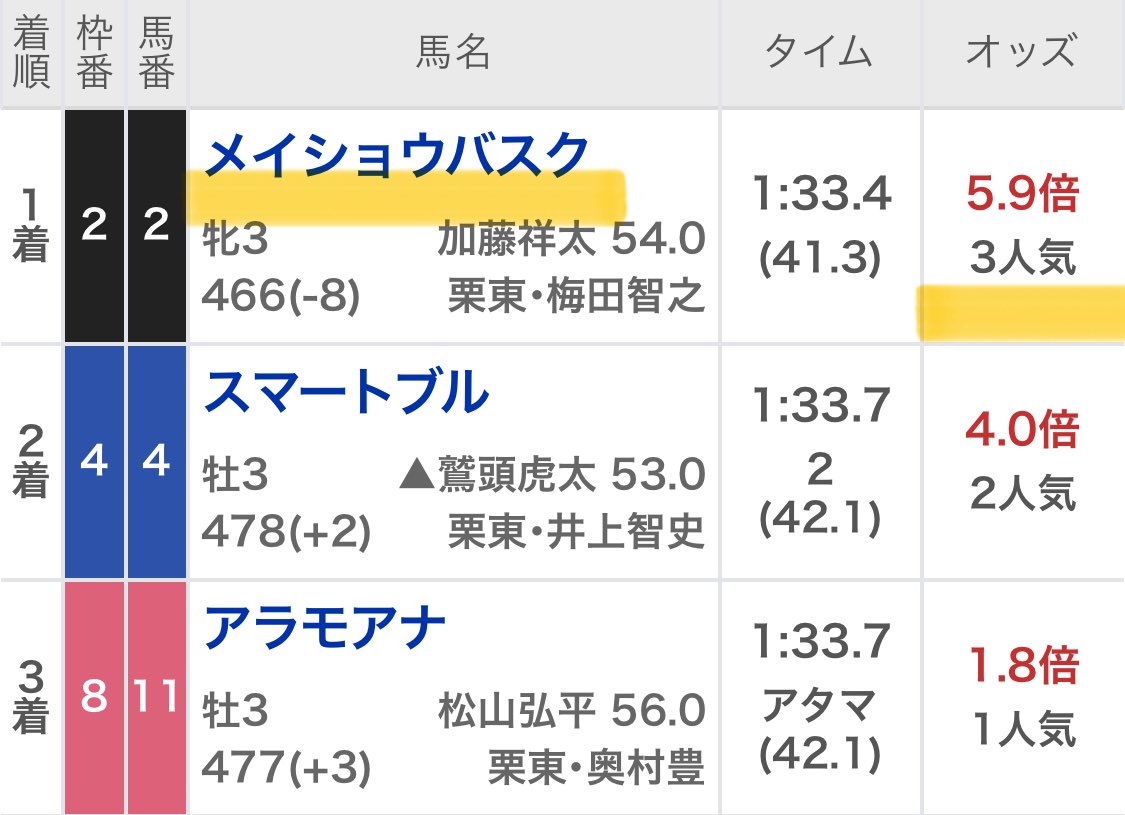 maria_0515_'s tweet photo. 🎁いいね＆リポストから10名へ🎁
💌明日の園田勝負レース全て配布💌

㊗️園田開催初日から"勝ち確"㊗️

〜2戦連続で［1撃11万回収］〜
園田8R 💰11万回収💰(勝負R)
園田9R 💰11万回収💰(無料R) https://t.co/mbCLz7iZxQ