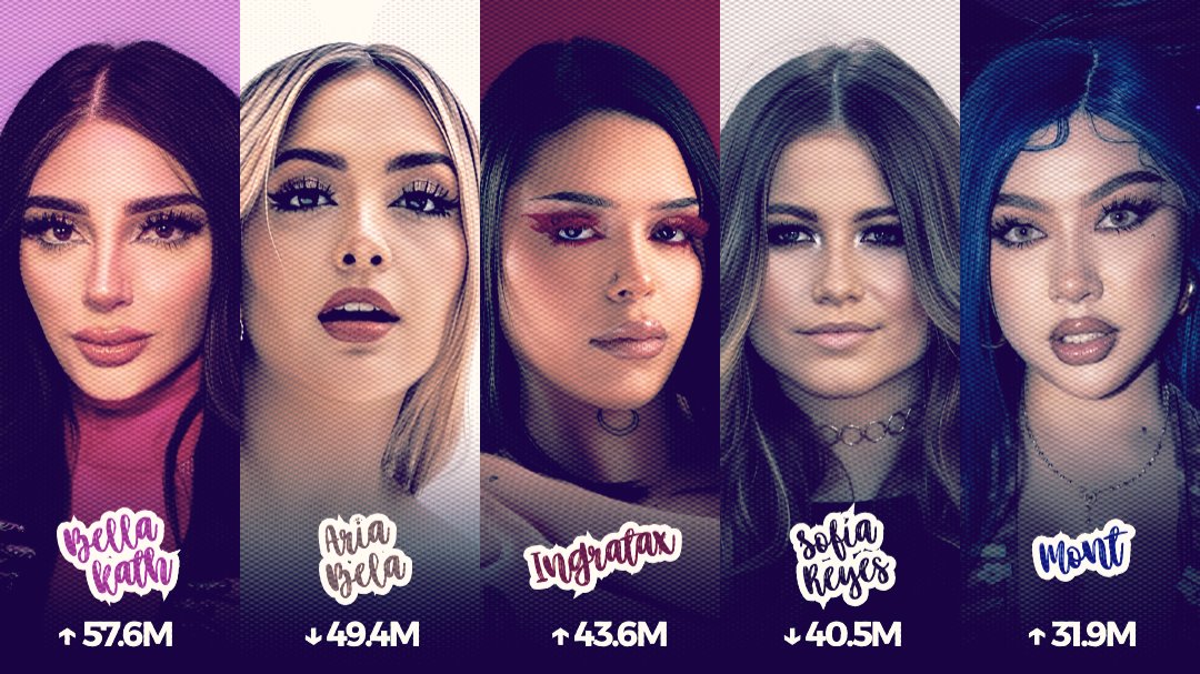 Artistas mexicanas con MAYOR cantidad de audiencia mensual en YouTube Music. 🇲🇽

#1. Bellakath — 57.6M (+300k)
#2. ARIA BELA — 49.4M (-900k)
#3. Ingratax — 43.6M (+1.9M)
#4. Sofía Reyes — 40.5M (-100k)
#5. Mont — 31.9M (+500k)