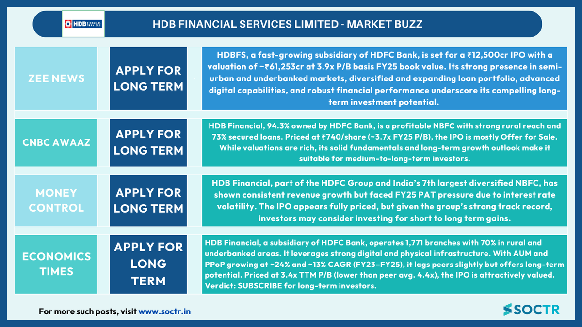 MySoctr's tweet photo. HDB FINANCIAL SERVICES IPO – #MARKETBUZZ
Strong rural reach | HDFC Bank-backed | ₹12,500 Cr IPO | 3.4–3.9x P/B | Fully priced but solid long-term potential.
Verdict: SUBSCRIBE for long-term gains.
#IPO #hdbfinancialipo #StockMarket #Investment #HDFCGroup #Hdbipo #HDBfinancials #hdfcbank #MarketTrends #StockMarkets #Nifty #BankNifty #FinNifty #NiftyMidcap #NiftySmallCap #nifty50 #investing #BreakoutStocks #StocksInFocus #StocksToWatch #StocksToBuy #StocksToTrade #Activestocks #Trending #MarketTrending #stockideas #BO #sensex #Resistance #Volume #Trendline #Support #TrendlineResistance #TrendlineSupport #HorizontalResistance #HnS #Triangle #CnH #symmetricaltriangle #symmetricaltrianglepattern
👉 For more such insights, visit https://t.co/Ms3XVkQmDh
