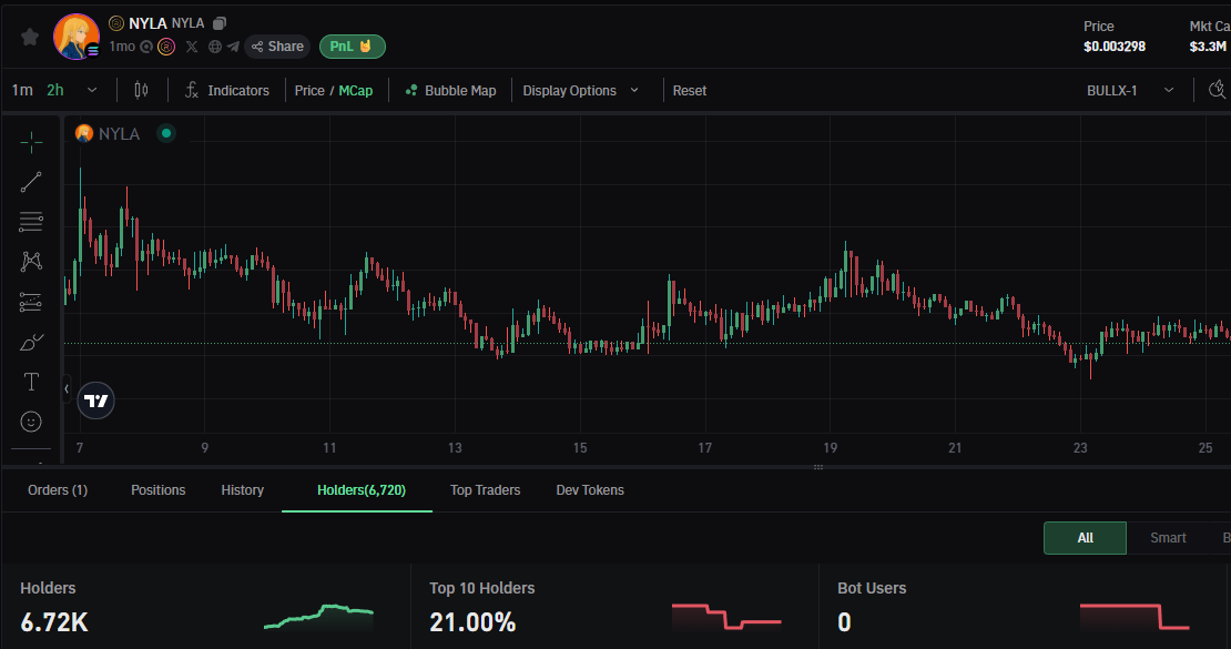 Linz (@roundtriplinz) on Twitter photo has anyone noticed how the Holder count keeps going up, and the top 10 holders keep going down - we're creating an even playing field here with this extended consolidation zone, people getting fair entries while early wallets take their profits, only a matter of time before all has anyone noticed how the Holder count keeps going up, and the top 10 holders keep going down - we're creating an even playing field here with this extended consolidation zone, people getting fair entries while early wallets take their profits, only a matter of time before all