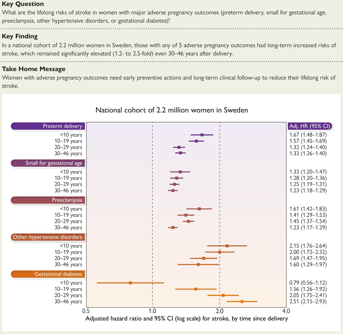 EHJ Editor-in-Chief (@ehj_ed) on Twitter photo Women with adverse pregnancy outcomes face higher stroke risk. Early prevention and long-term follow-up are key to reducing this lifelong risk. Read the result of large Swedish cohort study in #EHJ.
doi.org/10.1093/eurhea…
#Stroke #Women #cardiotwitter <a href="/ESC_Journals/">European Society of Cardiology Journals</a> <a href="/escardio/">European Society of Cardiology</a> Women with adverse pregnancy outcomes face higher stroke risk. Early prevention and long-term follow-up are key to reducing this lifelong risk. Read the result of large Swedish cohort study in #EHJ.
doi.org/10.1093/eurhea…
#Stroke #Women #cardiotwitter <a href="/ESC_Journals/">European Society of Cardiology Journals</a> <a href="/escardio/">European Society of Cardiology</a>