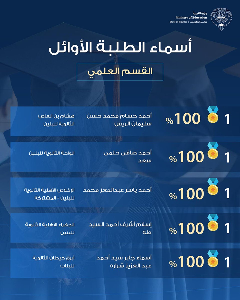 MOEKUWAIT's tweet photo. أسماء الطلبة الأوائل في القسم العلمي لجميع الجنسيات 

#بهمتنا_حققنا_حلمنا https://t.co/qnj1XUnHxA