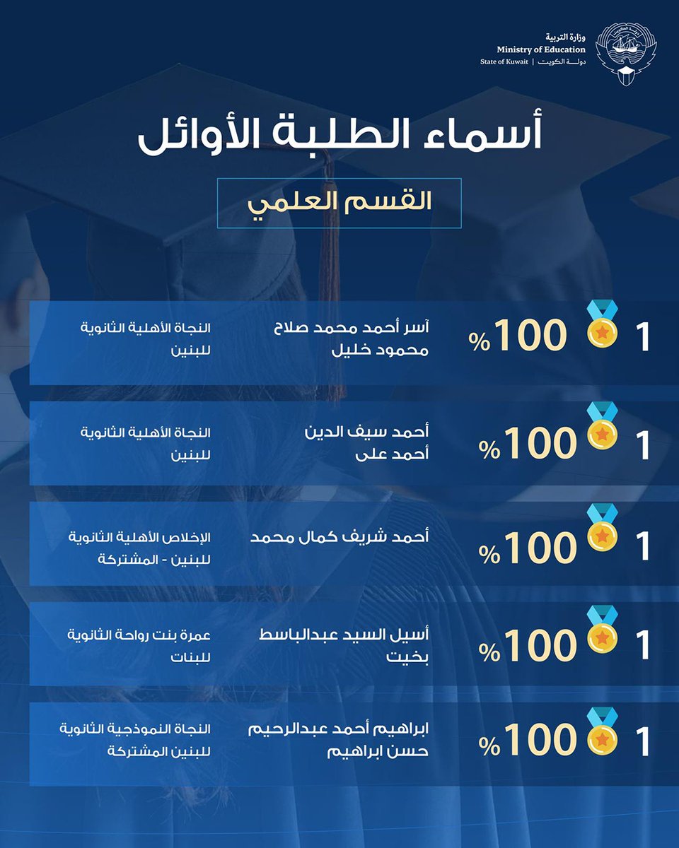 MOEKUWAIT's tweet photo. أسماء الطلبة الأوائل في القسم العلمي لجميع الجنسيات 

#بهمتنا_حققنا_حلمنا https://t.co/qnj1XUnHxA