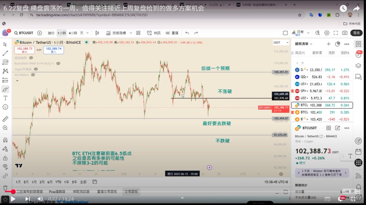 为什么这里BTC会出现反转？因为它完成了联合型WXY的下跌目标，浪Y结束，形态完整就会出现对应级别的反弹

目前价格突破103300，实现了反弹级别的扩大，也印证了了我在6.12提到的：“目前是7w上来的休息时刻”，横向调整休息结束还会是新的上涨