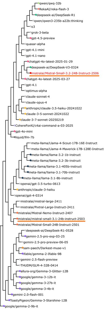 Been seeing some chatter that the new mistral small 3.2 writes a lot like deepseek v3. This analysis of their slop profiles confirms.

I think the network representation here makes a bit more sense than the phylo tree, given the complicated nature of model lineages.