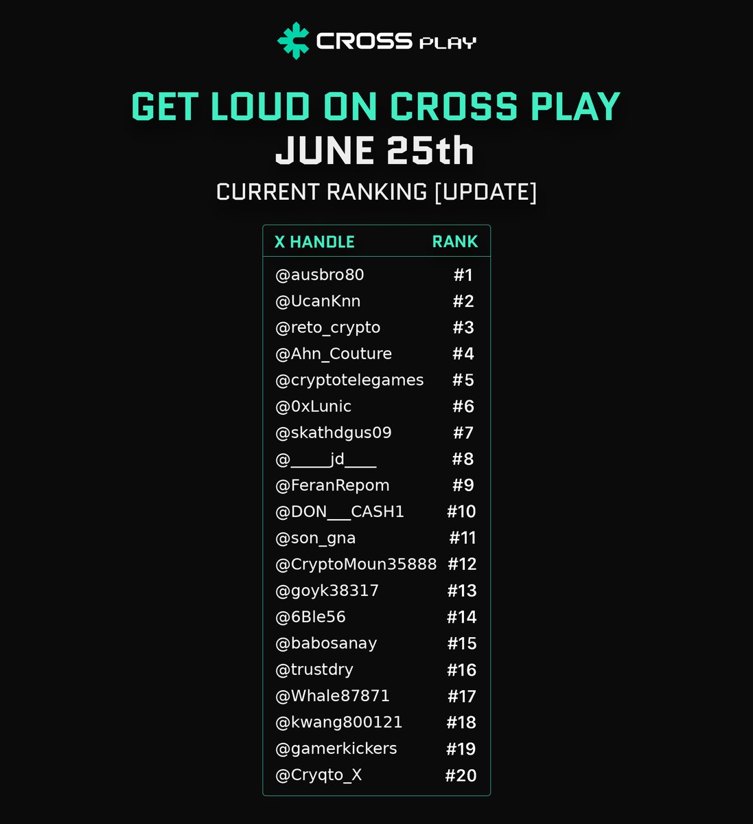 Get LOUDer, fam! 🔊

Here’s the updated Top 20 leaderboard as of June 25th for the “Get Loud on CROSS PLAY” contest 👇

#CROSSPLAY #CROSS #airdrop #LOUD #Kaito