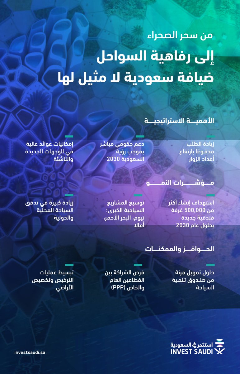 قطاع السياحة في المملكة يواصل نموه السريع بدعم من المشاريع الكبرى, وتزايد أعداد الزوار, والتسهيلات الحكومية المباشرة, مما يفتح المجال أمام فرص استثمارية واعدة تعززها شراكات فوية وتمويل مرن.