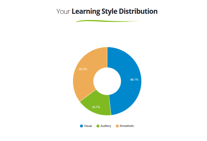 Just found out I’m a visual learner (48.1%) with strong kinesthetic leanings. I am not surprised —visuals + hands-on > long texts for me. I mean, who wants to read the entire documentation without trying it out?
#ALX_SE #ALX_PDBE #ALX_PDFE <a href="/alx_africa/">ALX Africa</a>