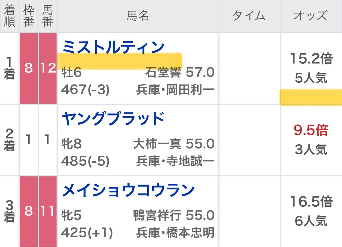 maria_0515_'s tweet photo. 園田メイン・買い目付き無料予想
欲しい方のみ『いいね＆リポスト』🖐️
多ければツイート、少なければDM配布

㊗️園田開催初日から"勝ち確"㊗️
〜2戦連続［1撃11万回収］〜
園田8R 💰11万回収💰(勝負R)
園田9R 💰11万回収💰(無料R) https://t.co/dO8opP9Zte