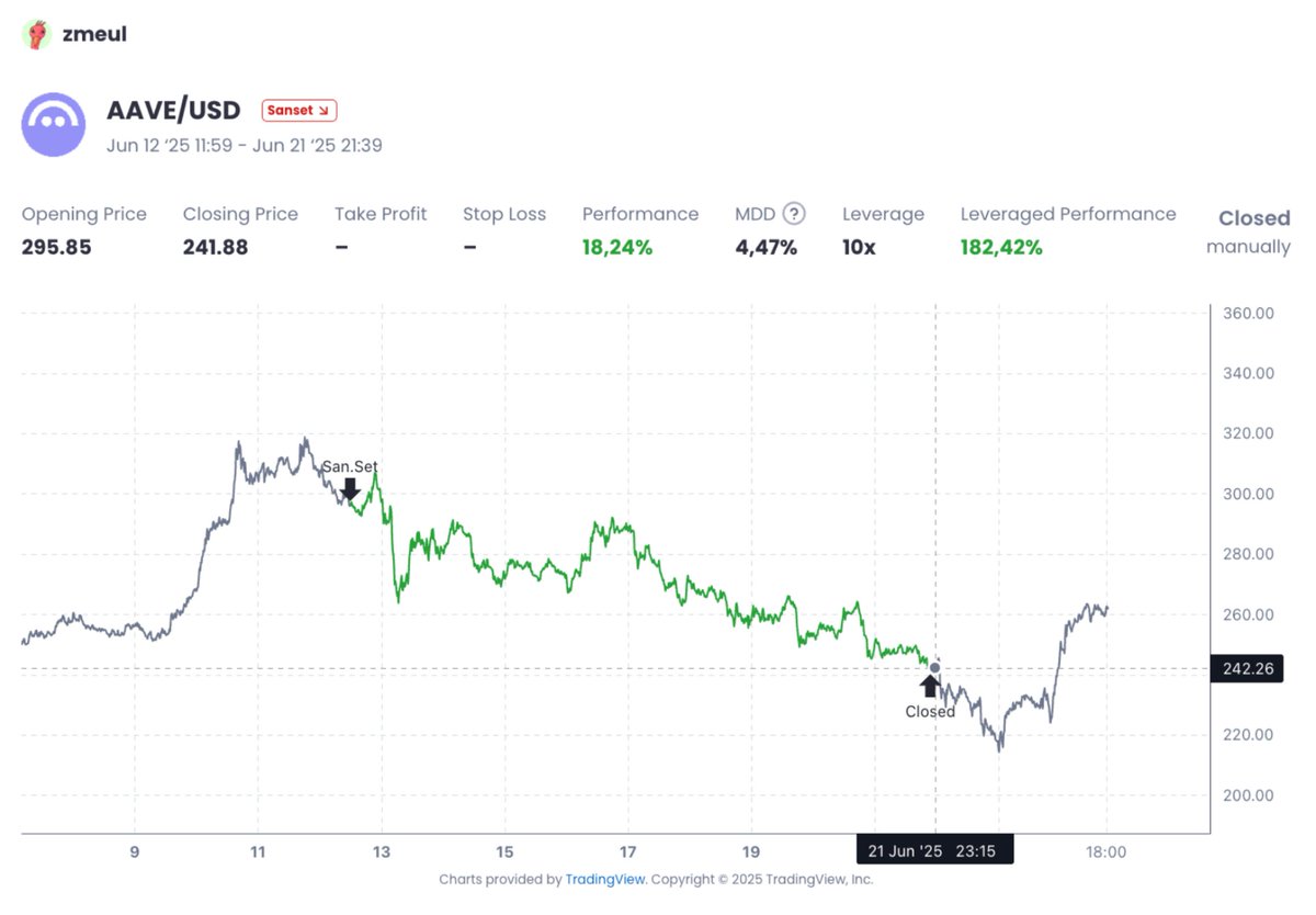 Sanr_App's tweet image. Look at this beautiful short on @grok /USDT—zmeul didn’t just time it, he sniped it right when the AI hype bros were high-fiving each other.
SanR – prove you're not just noise. Build your rep on-chain.