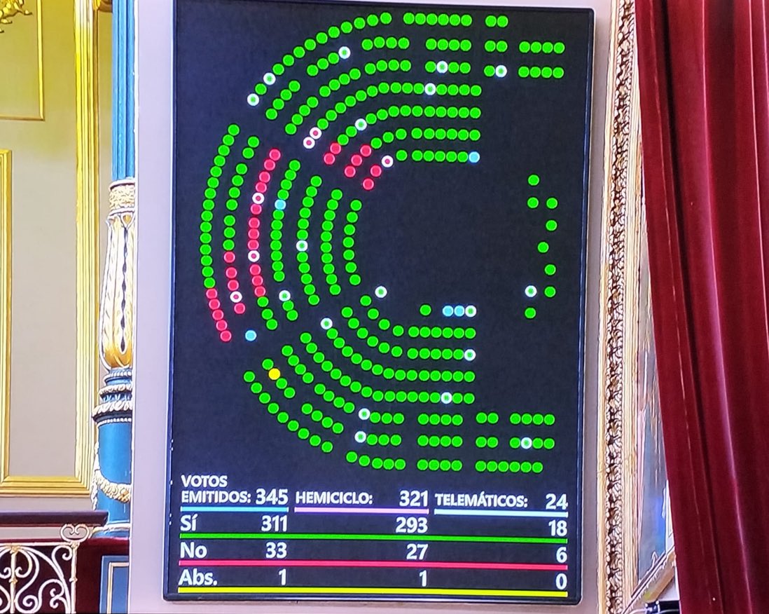 Paulafraga__'s tweet photo. Finalmente, han aprobado la infamia. En la votación: una única abstención de UPN y en contra, Vox. A favor: la autodefinida izquierda, los nacionalistas y el PP. El PP, ese partido que prometió a las feministas oponerse a la ley trans y derogarla si llegaba al Gobierno, pero ayer aprueba cárcel para padres y profesionales que velen por la salud de los menores. ¿Señor @NunezFeijoo, puede explicarlo? 

Otra demostración de que el PP solo es el PSOE 5 minutos después. Les regalan el sentido común y la defensa de la infancia a VOX y luego llantos de «viene la ultraderecha». 

Todos los partidos que votaron a favor son responsables del refuerzo de la institucionalización del maItratro a la infancia. No pueden ser más nocivos e irresponsables.
