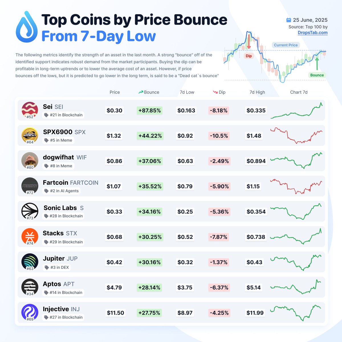 DropsTab (@dropstab_com) on Twitter photo 💧 Top Coins by Price Bounce From 7-Day Low
<a href="/SeiNetwork/">Sei 🔴</a> $SEI +87.8%
<a href="/02_SPX6900/">SPX2.0- The Stock to Meme Origin</a> $SPX +44.2%
<a href="/dogwifcoin/">dogwifcoin</a> $WIF +37%
<a href="/FartCoinOfSOL/">Fartcoin💨</a> +35.5%
<a href="/SonicLabs/">Sonic Labs</a> +34%
<a href="/Stacks/">stacks.btc</a> $STX +30%
<a href="/JupiterExchange/">Jupiter (🐱, 🐐)</a> $JUP +30%
<a href="/Aptos/">Aptos</a> $APT +28.14%
<a href="/injective/">Injective 🗽 NYC Summit - June 26th</a> +27.7%
Price Bounce and Dip: 💧 Top Coins by Price Bounce From 7-Day Low
<a href="/SeiNetwork/">Sei 🔴</a> $SEI +87.8%
<a href="/02_SPX6900/">SPX2.0- The Stock to Meme Origin</a> $SPX +44.2%
<a href="/dogwifcoin/">dogwifcoin</a> $WIF +37%
<a href="/FartCoinOfSOL/">Fartcoin💨</a> +35.5%
<a href="/SonicLabs/">Sonic Labs</a> +34%
<a href="/Stacks/">stacks.btc</a> $STX +30%
<a href="/JupiterExchange/">Jupiter (🐱, 🐐)</a> $JUP +30%
<a href="/Aptos/">Aptos</a> $APT +28.14%
<a href="/injective/">Injective 🗽 NYC Summit - June 26th</a> +27.7%
Price Bounce and Dip: