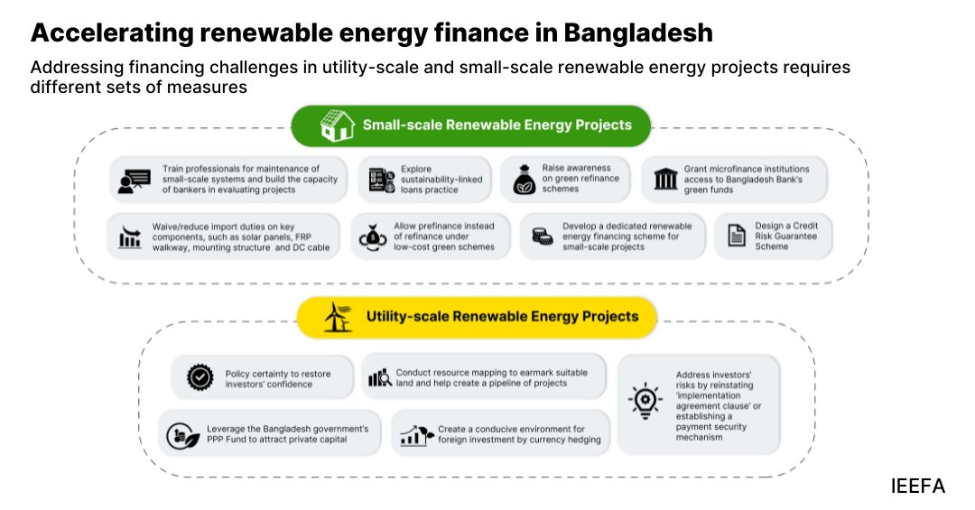 IEEFA South Asia (@ieefa_southasia) on Twitter photo 🇧🇩Bangladesh needs up to $980M/yr till 2030 & $1.46B/yr after to meet RE goals, says new report by <a href="/Shafiqson/">Shafiqul Alam</a> & <a href="/labanyajena1/">Labanya Prakash</a> . Challenges: Policy shifts, land & currency risks Fixes: Green finance, duty cuts, credit guarantees. 📘Report: tinyurl.com/nxstyvk3 🇧🇩Bangladesh needs up to $980M/yr till 2030 & $1.46B/yr after to meet RE goals, says new report by <a href="/Shafiqson/">Shafiqul Alam</a> & <a href="/labanyajena1/">Labanya Prakash</a> . Challenges: Policy shifts, land & currency risks Fixes: Green finance, duty cuts, credit guarantees. 📘Report: tinyurl.com/nxstyvk3