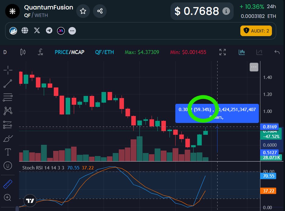You know the saying; look for projects that bounce hard after a dip.

$QF just did a 60% from the bottom

The open GitHub is more active than ever with even tasks created for technical marketing questions

Seems like $QF is setting up for marketing + mainnet soon

Don't miss it!