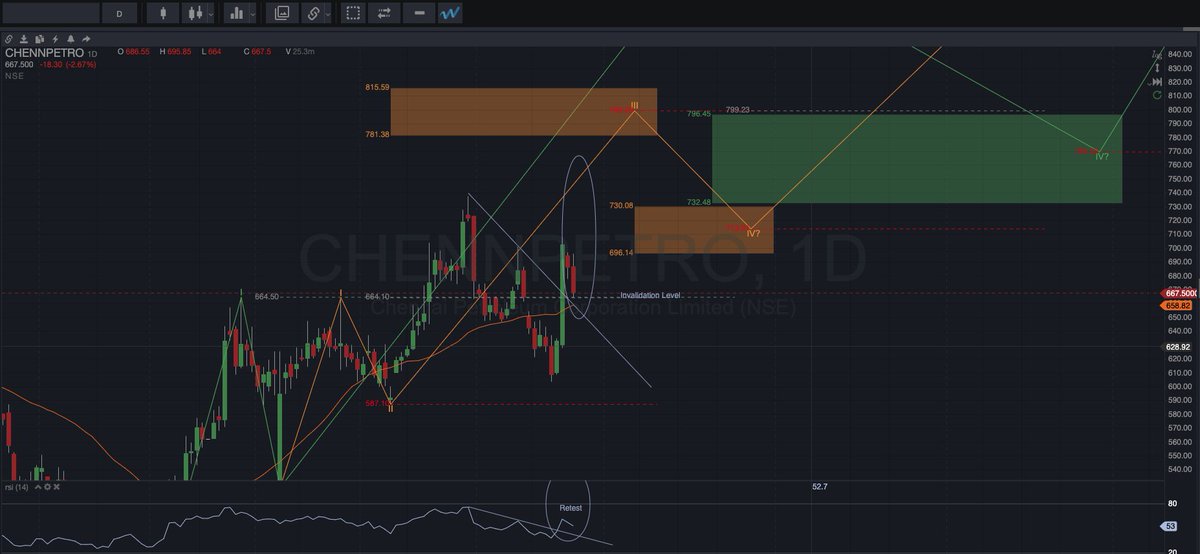TradecafeIO's tweet photo. CHENNPETRO  - EW  - POSSIBLE WAVE COUNT
Do your due diligence.      
Not a Trade reco!       
#stockmarketsindia #elliottwave #Nifty50 #CHENNPETRO https://t.co/n1DYLemSrV