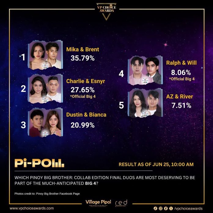 TeamBookClubOFC's tweet photo. 📣Let's go Team Book Club
There’s still time to vote,you have until tomorrow, guys.Cast your votes now via the link below and in the comment section! 👇
https://t.co/SqLpw0mYDU…
#AzVer #CharEs #VPChoiceAwards #PiPOL #PBBCelebrityCollabEdition #Big4Duos #StarMagicxSparkle https://t.co/37mfOKHnKy